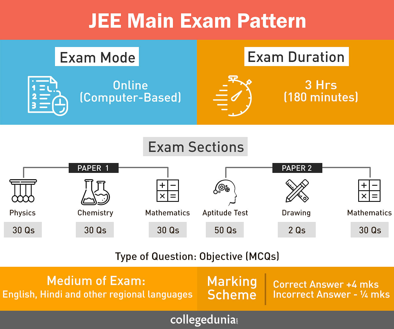 jee-main-exam-pattern-2019-marking-scheme-sample-papers-books
